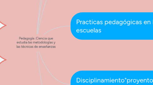 Mind Map: Pedagogía :Ciencia que estudia las metodologías y las técnicas de enseñanzas