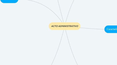 Mind Map: ACTO ADMINISTRATIVO