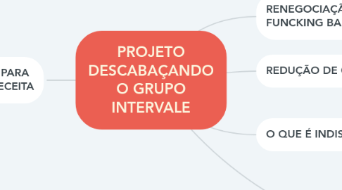 Mind Map: PROJETO DESCABAÇANDO O GRUPO INTERVALE