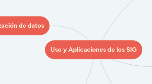 Mind Map: Uso y Aplicaciones de los SIG