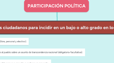 Mind Map: PARTICIPACIÓN POLÍTICA