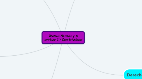 Mind Map: Derecho Agrario y el artículo 27 Constitucional