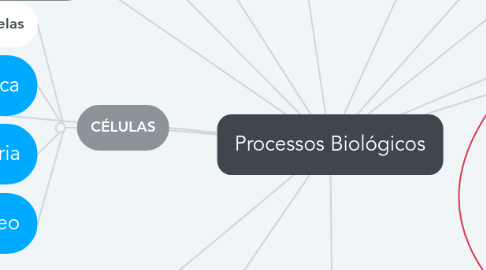 Mind Map: Processos Biológicos