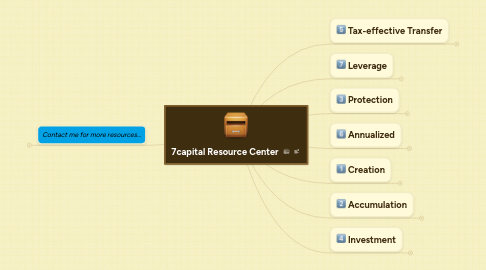 Mind Map: 7capital Resource Center