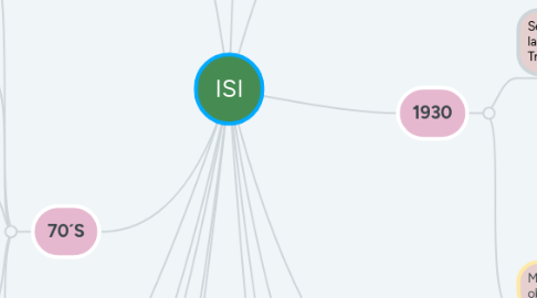 Mind Map: ISI