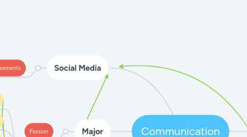 Mind Map: Communication