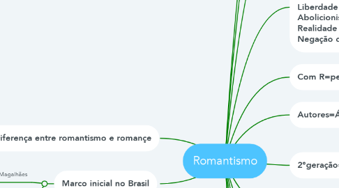 Mind Map: Romantismo
