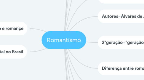 Mind Map: Romantismo