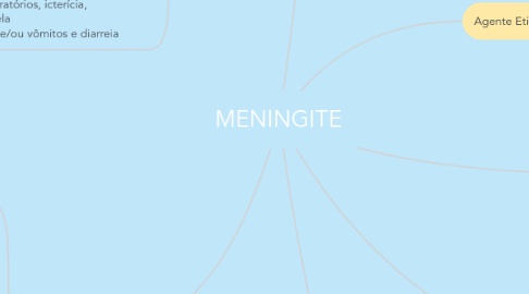 Mind Map: MENINGITE