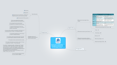 Mind Map: Acerca de los diferentes abordajes al interior de la Psicología forense