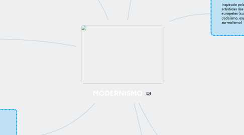Mind Map: MODERNISMO