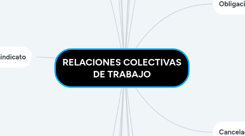 Mind Map: RELACIONES COLECTIVAS DE TRABAJO