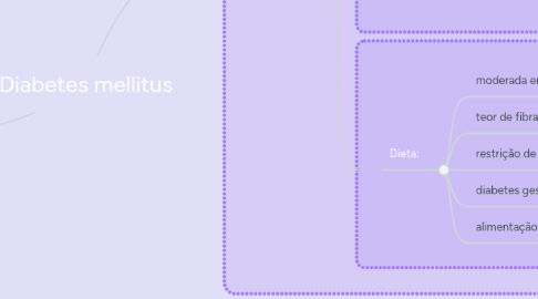 Mind Map: Diabetes mellitus