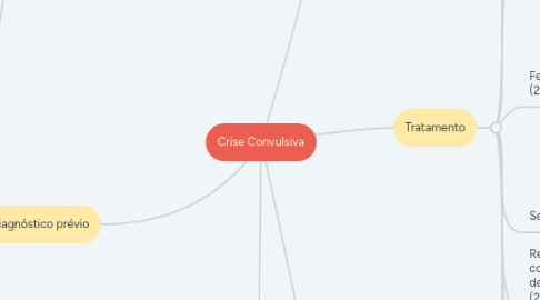 Mind Map: Crise Convulsiva