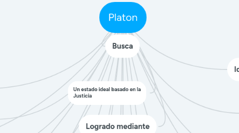 Mind Map: Platon