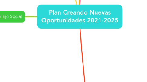 Mind Map: Plan Creando Nuevas Oportunidades 2021-2025