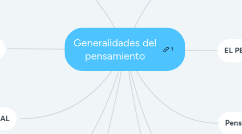 Mind Map: Generalidades del pensamiento