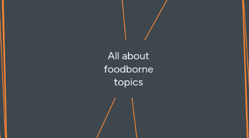 Mind Map: All about foodborne topics