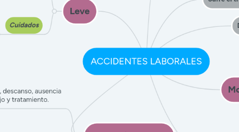 Mind Map: ACCIDENTES LABORALES