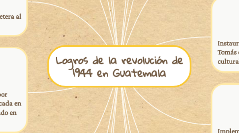 Mind Map: Logros de la revolución de 1944 en Guatemala