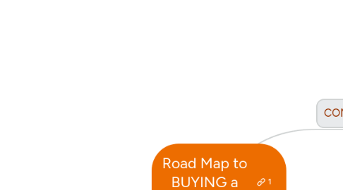 Mind Map: Road Map to BUYING a HOME