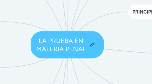 Mind Map: LA PRUEBA EN MATERIA PENAL