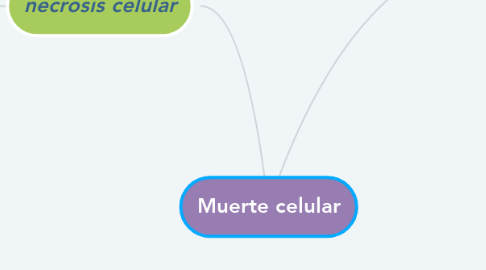 Mind Map: Muerte celular