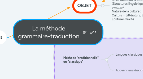 Mind Map: La méthode grammaire-traduction