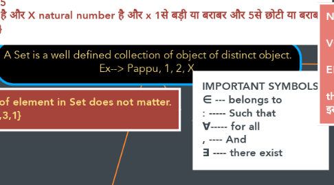 Mind Map: A Set is a well defined collection of object of distinct object. Ex--> Pappu, 1, 2, X,