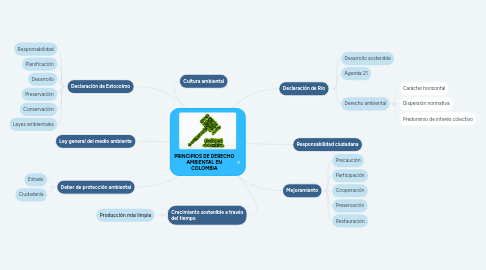 Mind Map: PRINCIPIOS DE DERECHO AMBIENTAL EN COLOMBIA