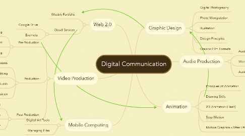 Mind Map: Digital Communication