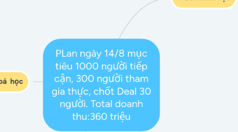 Mind Map: PLan ngày 14/8 mục tiêu 1000 người tiếp cận, 300 người tham gia thực, chốt Deal 30 người. Total doanh thu:360 triệu