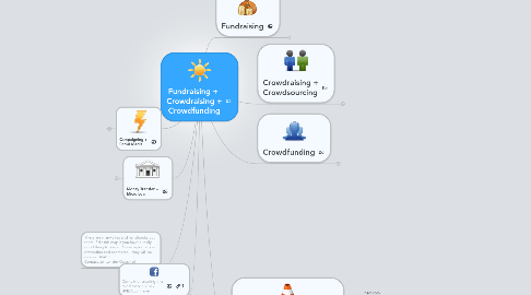 Mind Map: Fundraising + Crowdraising + Crowdfunding
