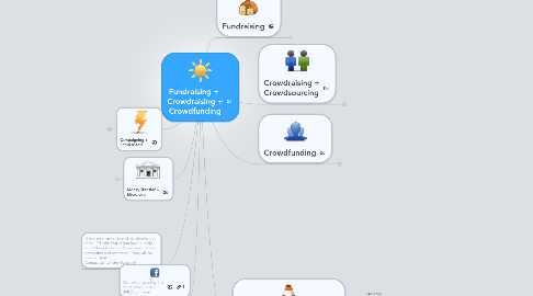 Mind Map: Fundraising +  Crowdraising + Crowdfunding