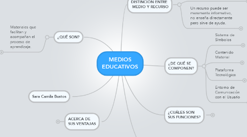 Mind Map: MEDIOS EDUCATIVOS