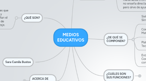 Mind Map: MEDIOS EDUCATIVOS