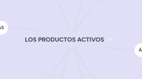 Mind Map: LOS PRODUCTOS ACTIVOS