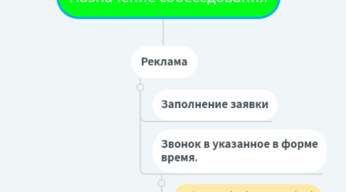 Mind Map: Назначение собеседования