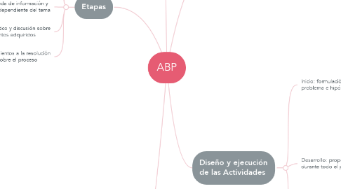 Mind Map: ABP