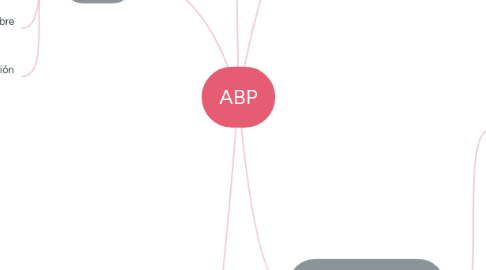 Mind Map: ABP