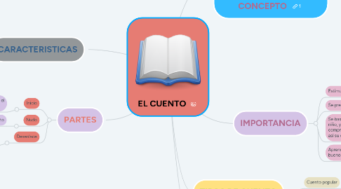 Mind Map: EL CUENTO