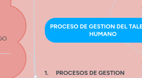 Mind Map: PROCESO DE GESTION DEL TALENTO HUMANO