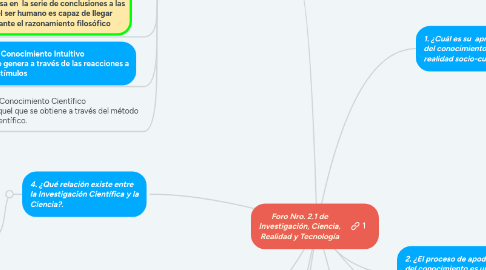 Mind Map: Foro Nro. 2.1 de Investigación, Ciencia, Realidad y Tecnología