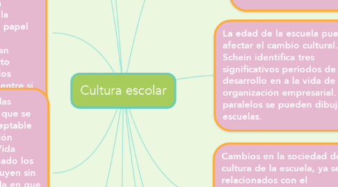Mind Map: Cultura escolar
