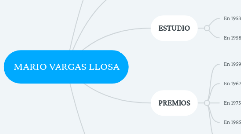 Mind Map: MARIO VARGAS LLOSA