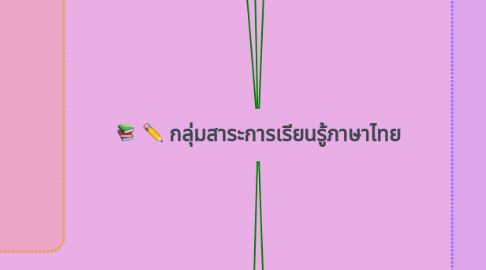 Mind Map: กลุ่มสาระการเรียนรู้ภาษาไทย