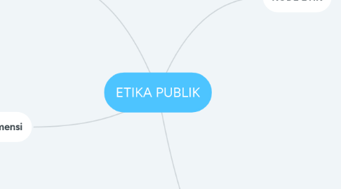 Mind Map: ETIKA PUBLIK