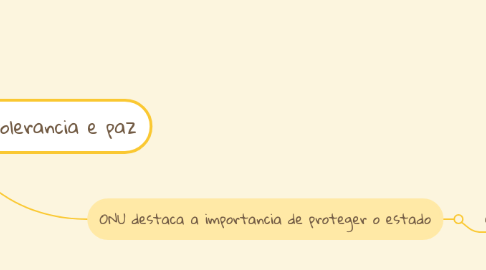 Mind Map: Educação,direiros humanos,tolerancia e paz