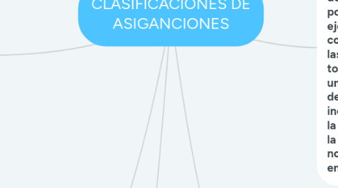 Mind Map: CLASIFICACIONES DE ASIGANCIONES