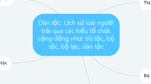Mind Map: Dân tộc: Lịch sử loài người trải qua các kiểu tổ chức cộng đồng như: thị tộc, bộ tộc, bộ lạc, dân tộc